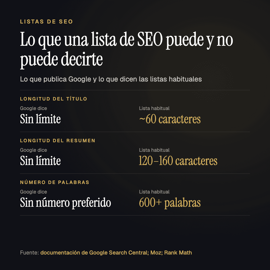 Comparación: Google no fija un límite de longitud para títulos ni descripciones y no tiene un número de palabras preferido, mientras que las listas de SEO habituales dicen unos 60 caracteres, de 120 a 160 caracteres y 600 palabras.